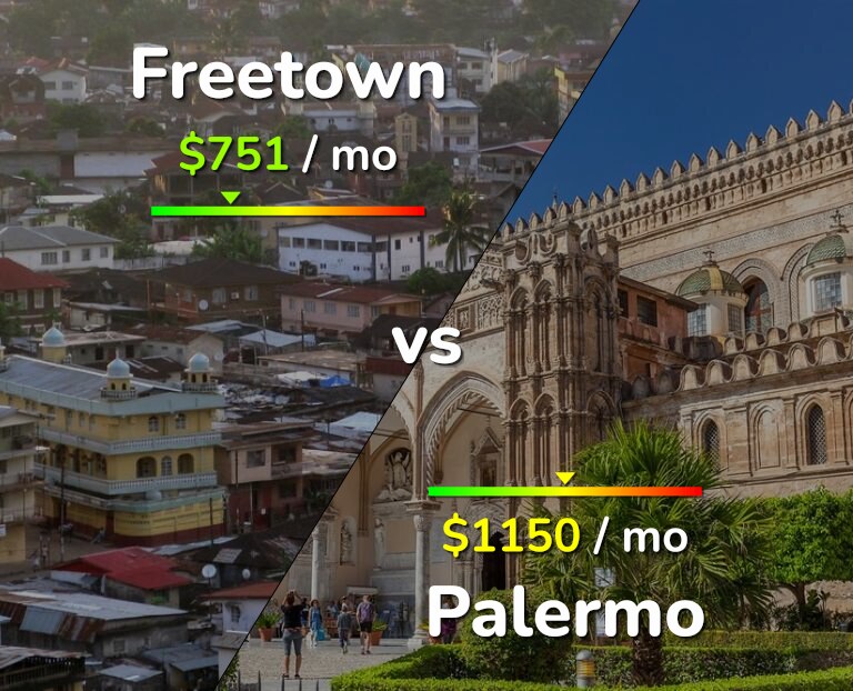 Cost of living in Freetown vs Palermo infographic
