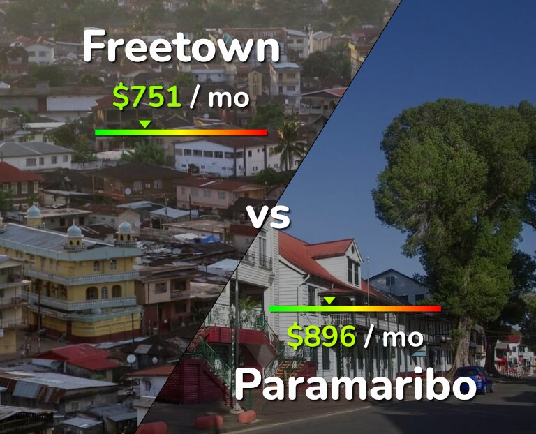 Cost of living in Freetown vs Paramaribo infographic