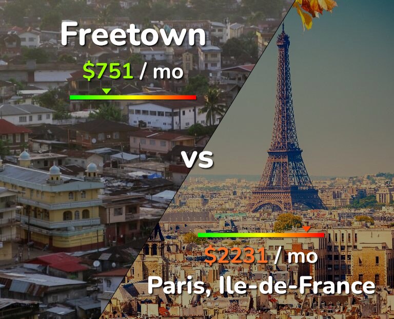 Cost of living in Freetown vs Paris infographic