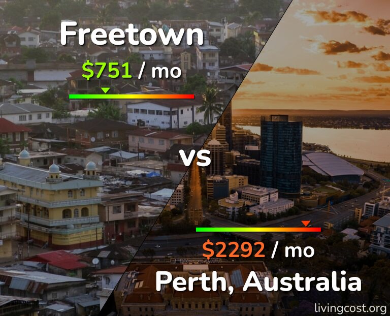 Cost of living in Freetown vs Perth infographic