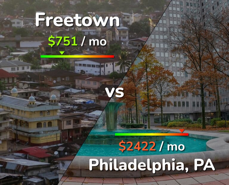 Cost of living in Freetown vs Philadelphia infographic