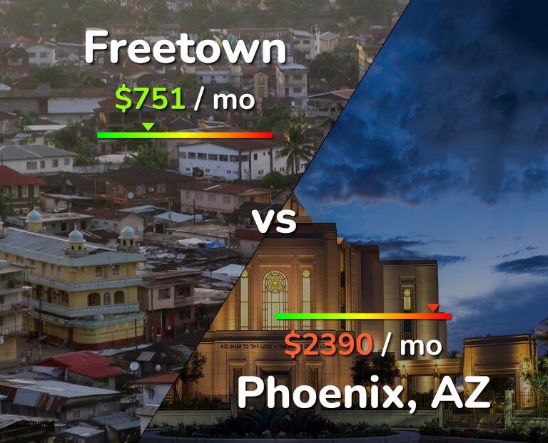 Cost of living in Freetown vs Phoenix infographic