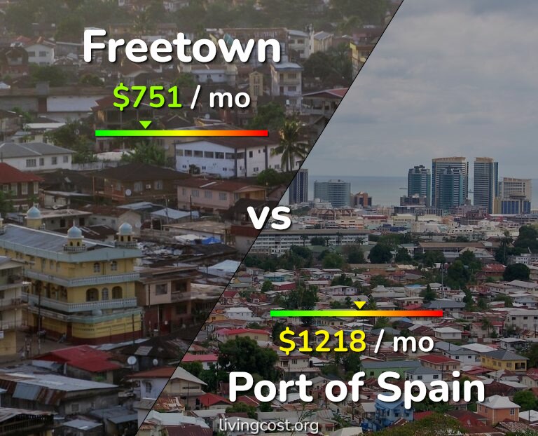Cost of living in Freetown vs Port of Spain infographic