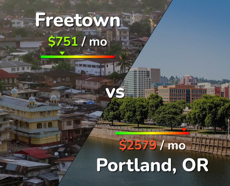 Cost of living in Freetown vs Portland infographic