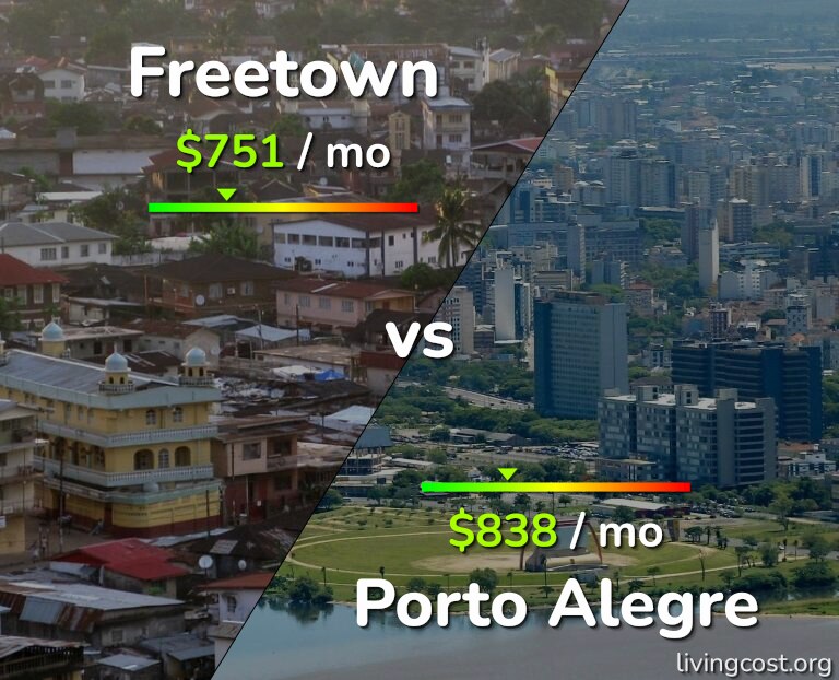 Cost of living in Freetown vs Porto Alegre infographic