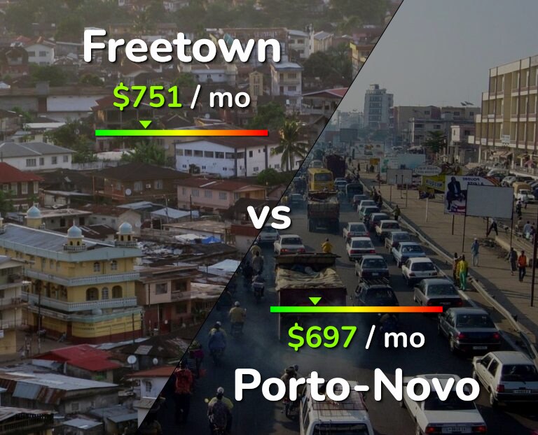 Cost of living in Freetown vs Porto-Novo infographic