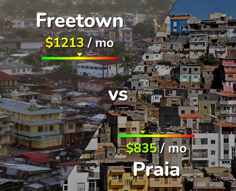 Cost of living in Freetown vs Praia infographic