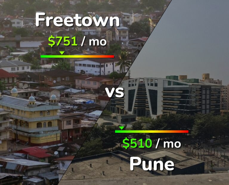Cost of living in Freetown vs Pune infographic