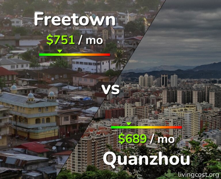 Cost of living in Freetown vs Quanzhou infographic