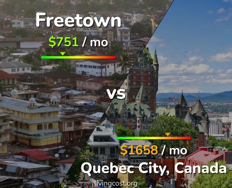 Cost of living in Freetown vs Quebec City infographic