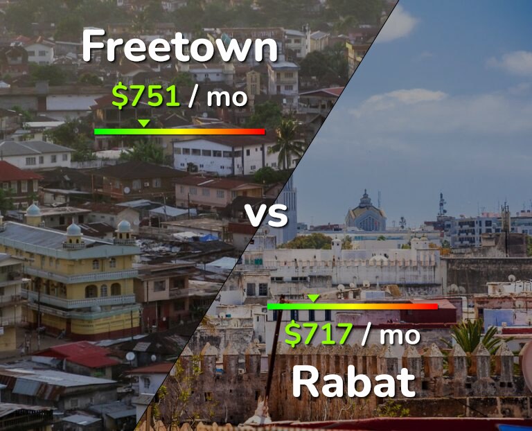 Cost of living in Freetown vs Rabat infographic