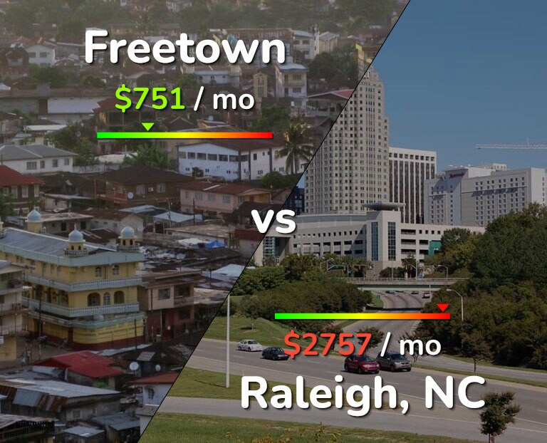 Cost of living in Freetown vs Raleigh infographic