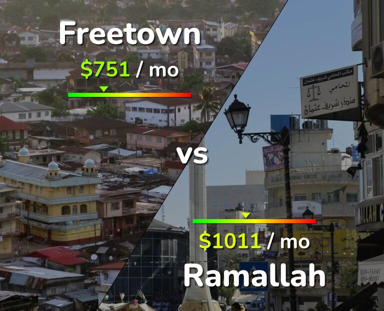 Cost of living in Freetown vs Ramallah infographic