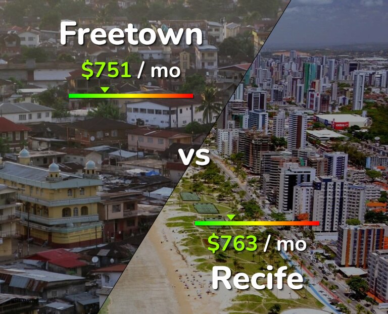 Cost of living in Freetown vs Recife infographic