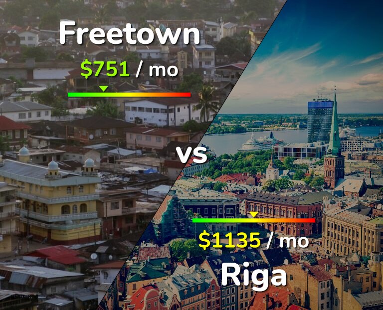 Cost of living in Freetown vs Riga infographic