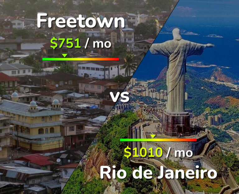 Cost of living in Freetown vs Rio de Janeiro infographic
