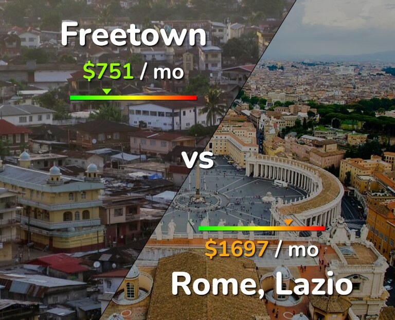Cost of living in Freetown vs Rome infographic