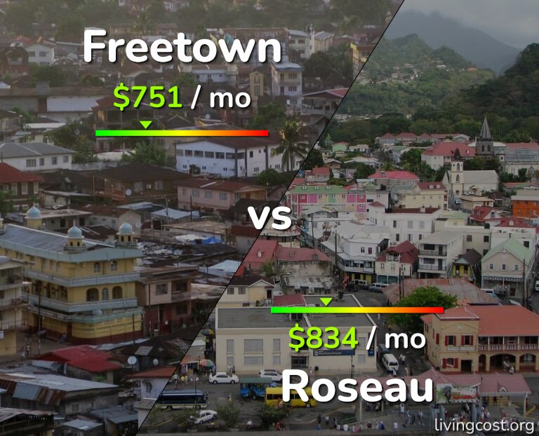 Cost of living in Freetown vs Roseau infographic
