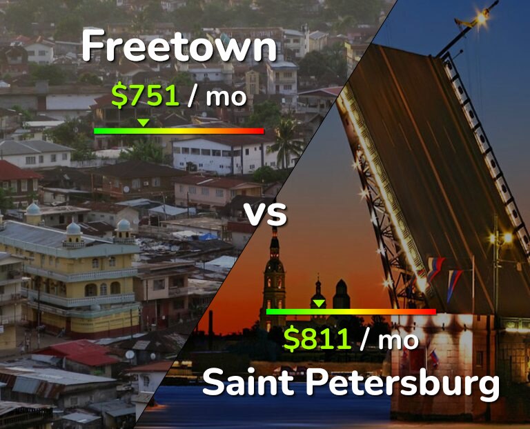 Cost of living in Freetown vs Saint Petersburg infographic