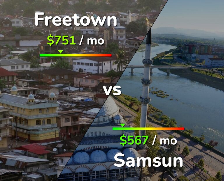 Cost of living in Freetown vs Samsun infographic