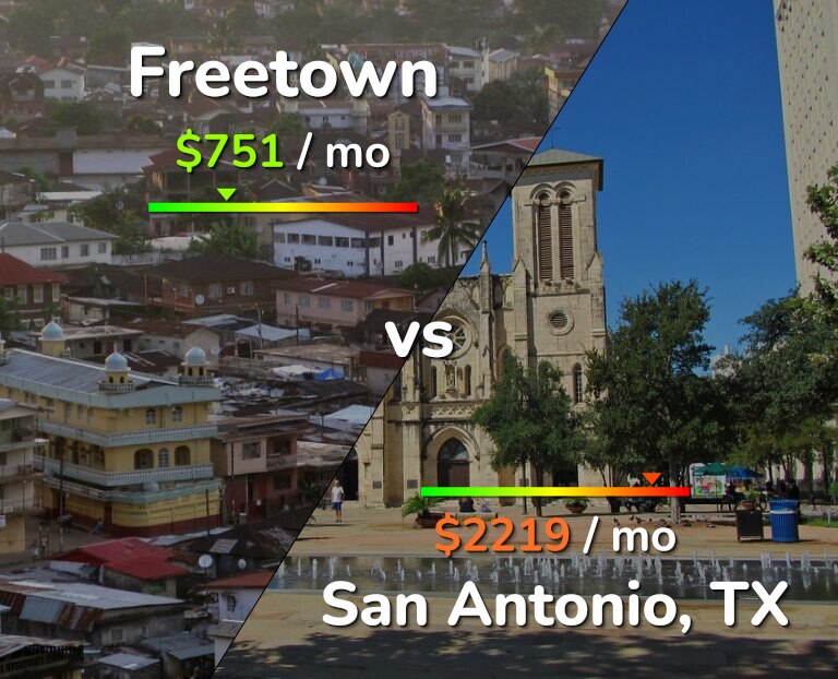 Cost of living in Freetown vs San Antonio infographic