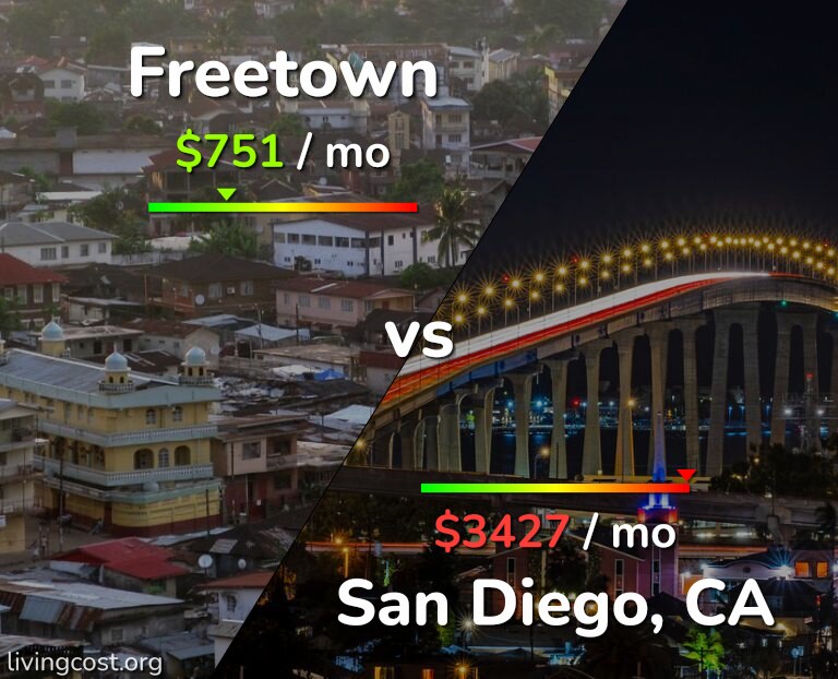 Cost of living in Freetown vs San Diego infographic