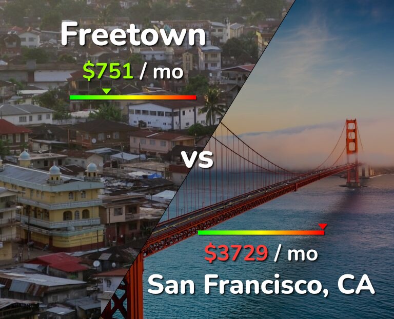 Cost of living in Freetown vs San Francisco infographic