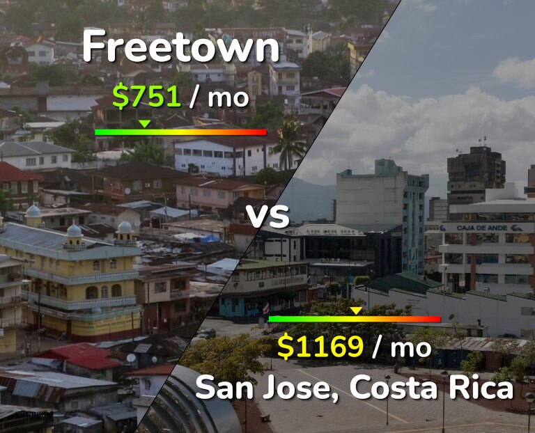 Cost of living in Freetown vs San Jose, Costa Rica infographic