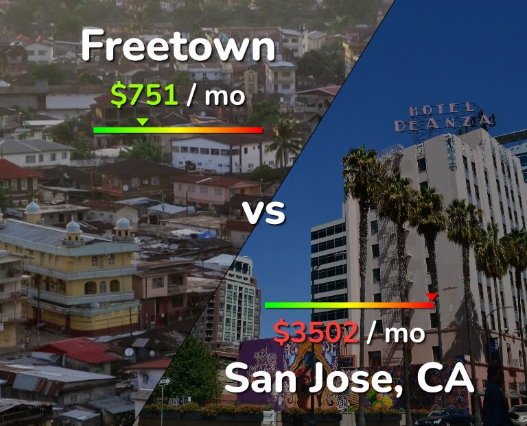 Cost of living in Freetown vs San Jose, United States infographic