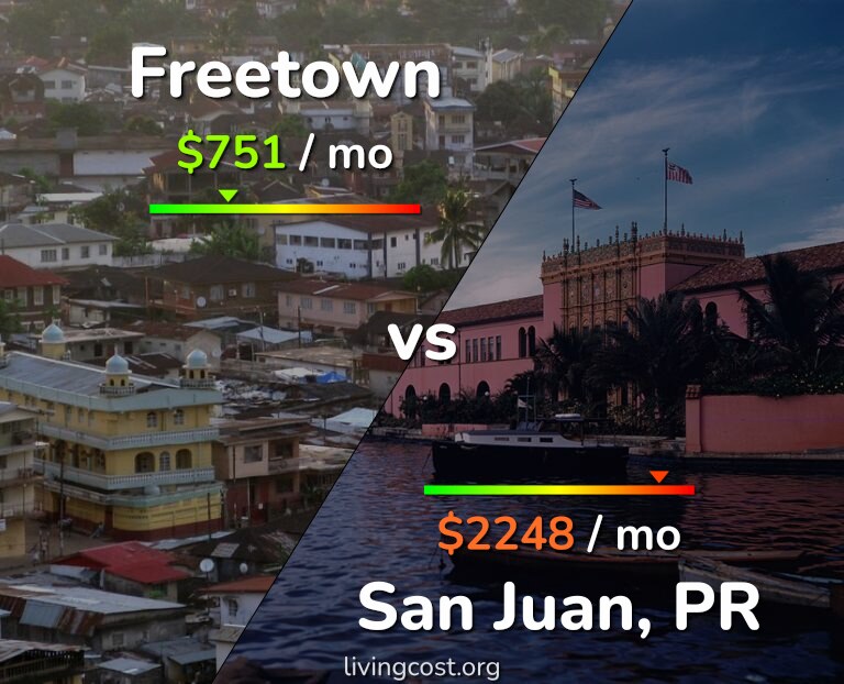 Cost of living in Freetown vs San Juan infographic