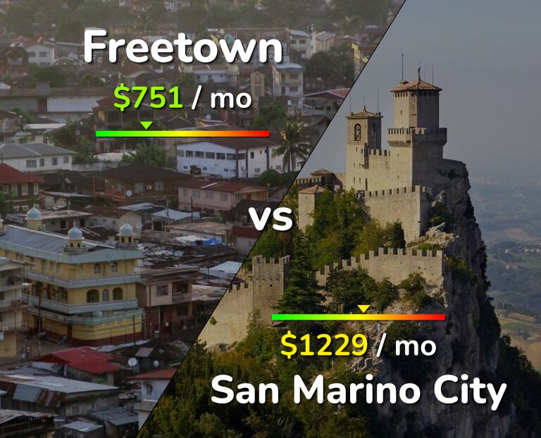Cost of living in Freetown vs San Marino City infographic