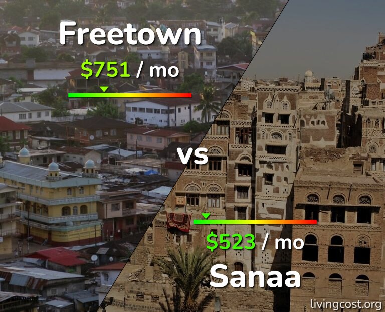 Cost of living in Freetown vs Sanaa infographic