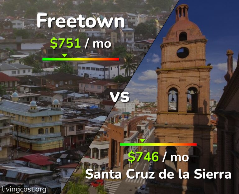 Cost of living in Freetown vs Santa Cruz de la Sierra infographic