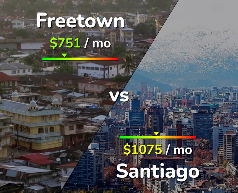 Cost of living in Freetown vs Santiago infographic