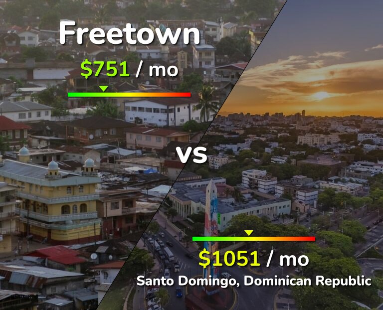 Cost of living in Freetown vs Santo Domingo infographic
