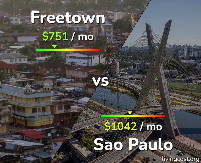 Cost of living in Freetown vs Sao Paulo infographic