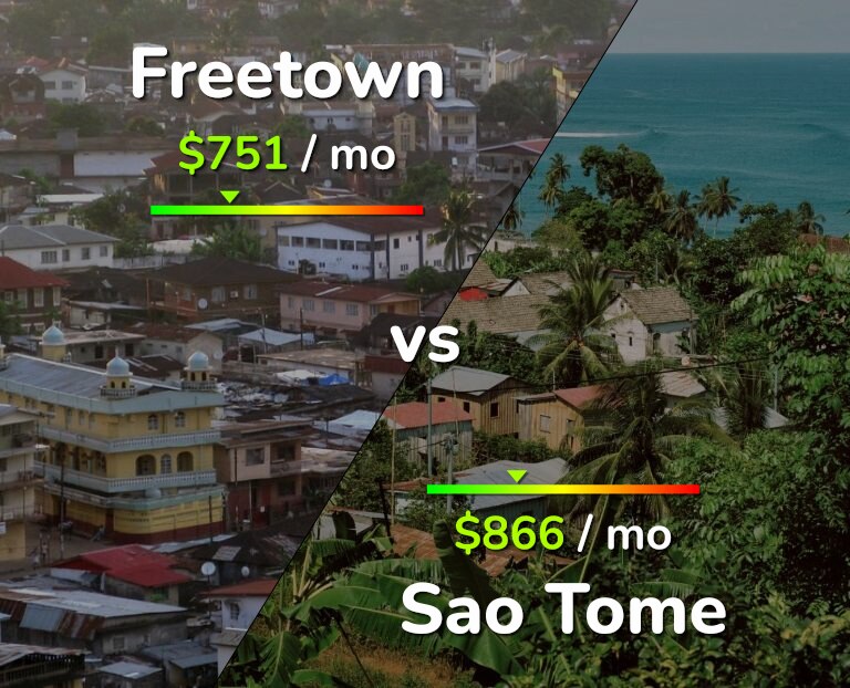 Cost of living in Freetown vs Sao Tome infographic