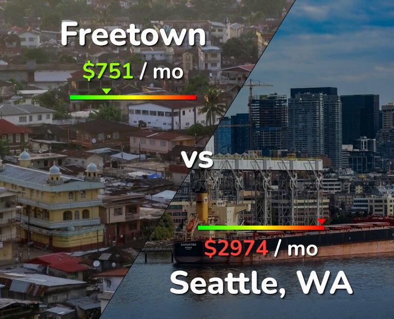 Cost of living in Freetown vs Seattle infographic