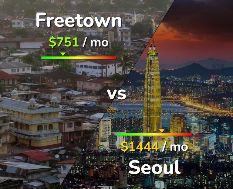 Cost of living in Freetown vs Seoul infographic