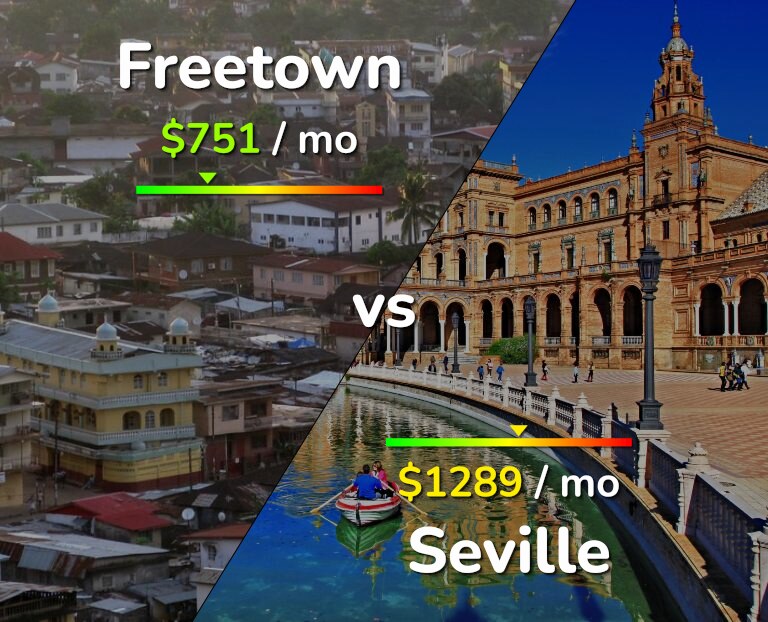 Cost of living in Freetown vs Seville infographic
