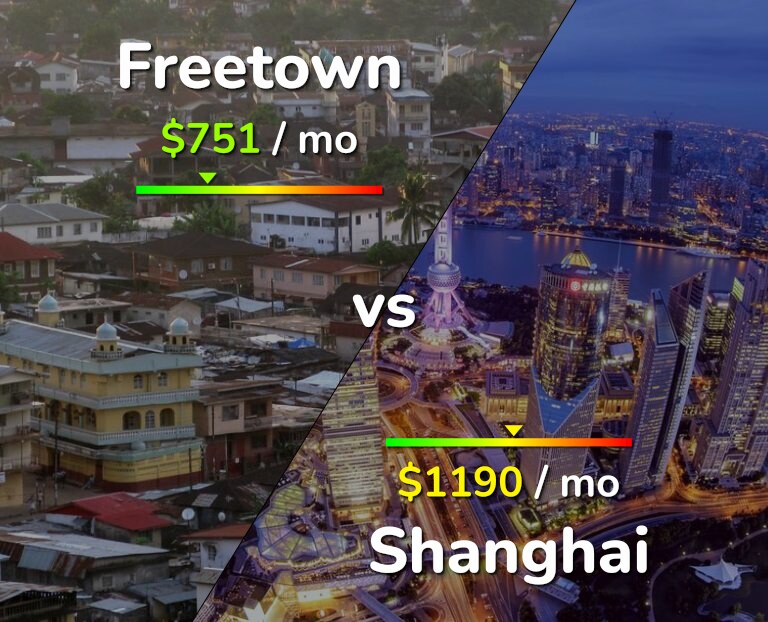 Cost of living in Freetown vs Shanghai infographic