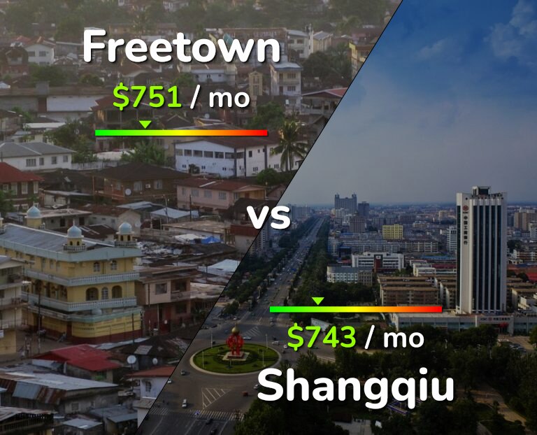 Cost of living in Freetown vs Shangqiu infographic