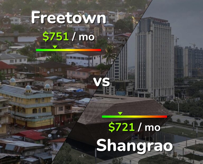 Cost of living in Freetown vs Shangrao infographic