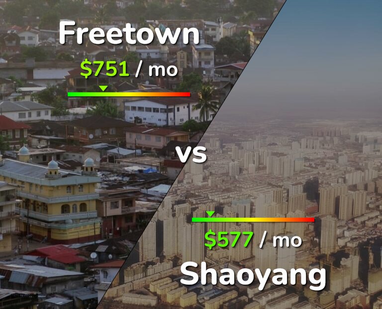 Cost of living in Freetown vs Shaoyang infographic