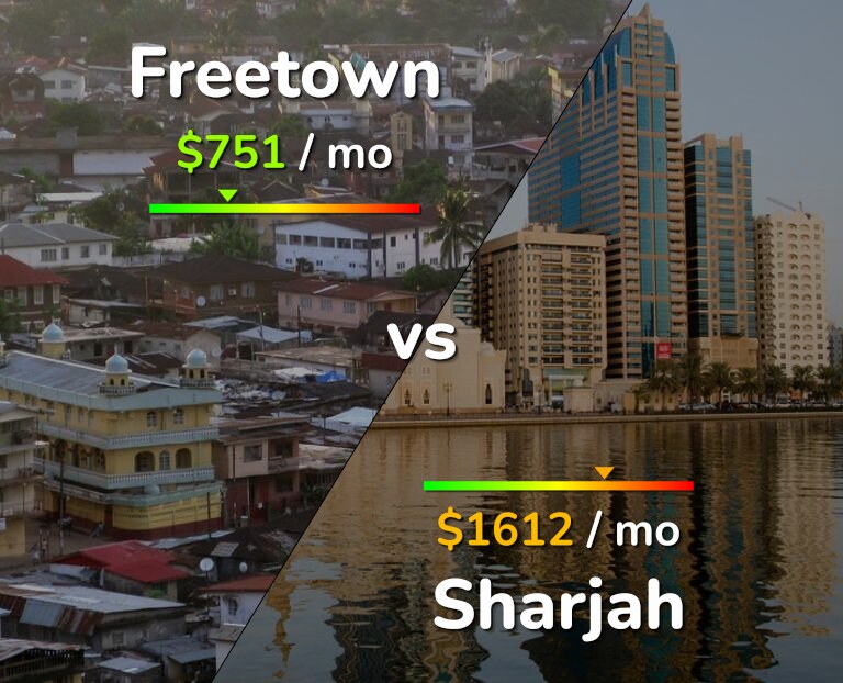 Cost of living in Freetown vs Sharjah infographic