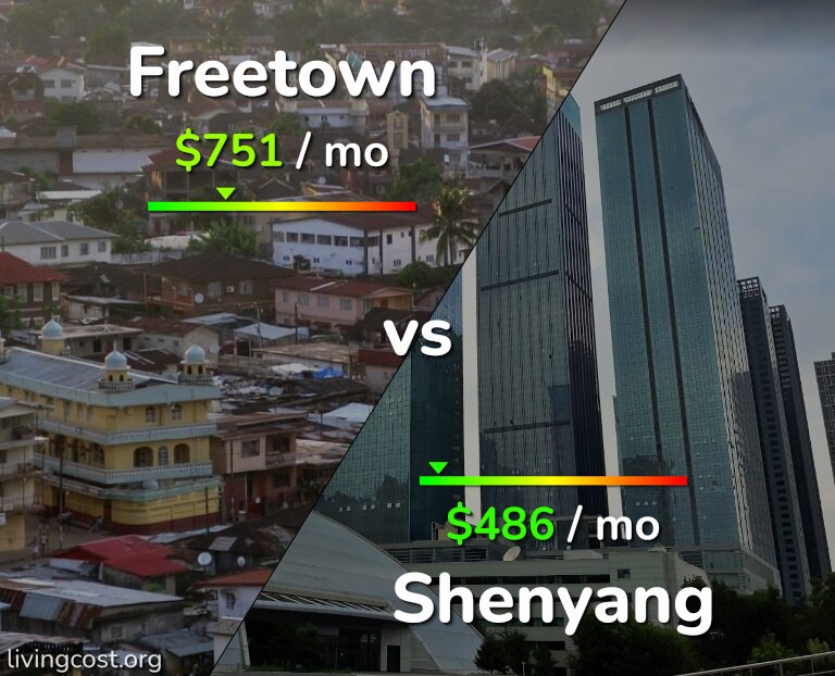 Cost of living in Freetown vs Shenyang infographic