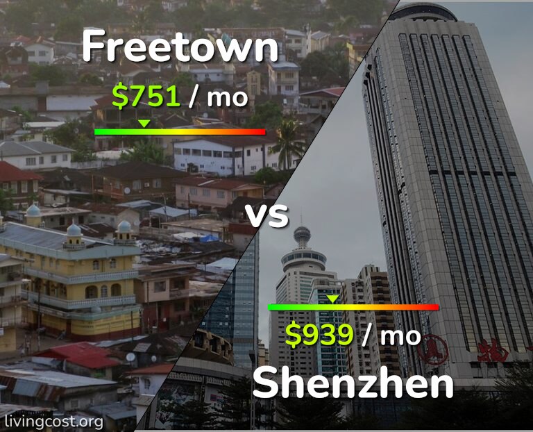 Cost of living in Freetown vs Shenzhen infographic