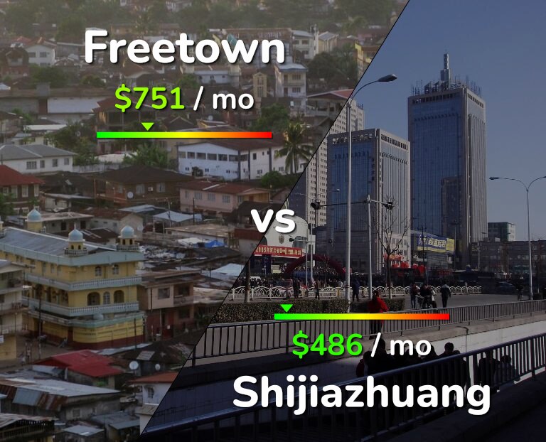 Cost of living in Freetown vs Shijiazhuang infographic