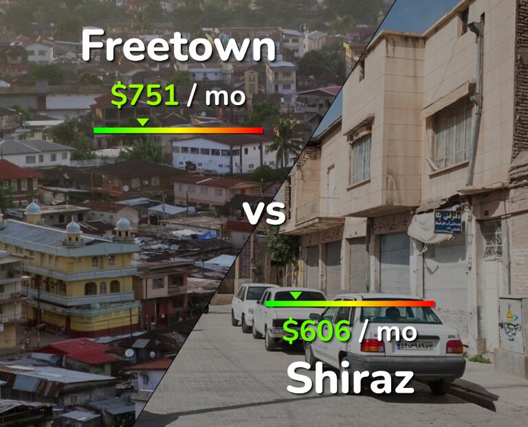 Cost of living in Freetown vs Shiraz infographic