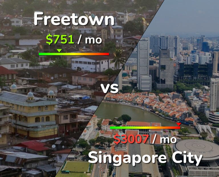 Cost of living in Freetown vs Singapore City infographic